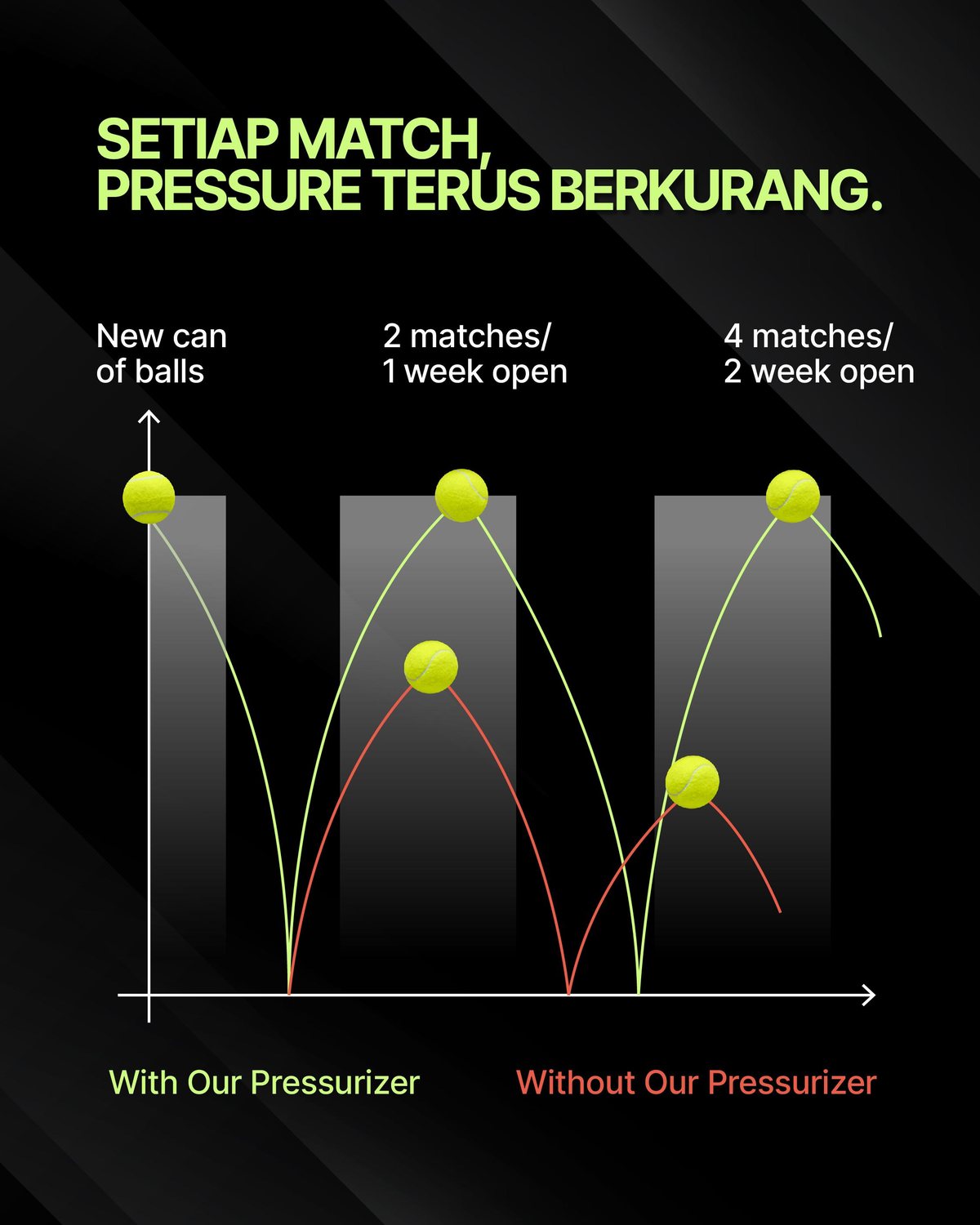 Grafik bounce: setiap match pressure bola terus berkurang, dengan vs tanpa pressurizer
